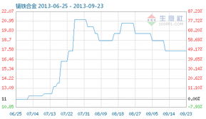 鏑鐵合金指數(shù)穩(wěn)中有升 金屬材料加工行業(yè)面臨機(jī)遇與挑戰(zhàn)