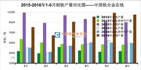 2016年上半年鉬系市場回顧及下半年展望 鉬鐵市場分析與金屬材料加工前景